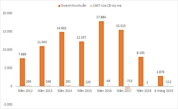 Doanh nghiệp lớn sa cơ vì nợ - Ảnh 1.