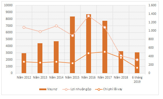 Doanh nghiệp lớn sa cơ vì nợ - Ảnh 2.