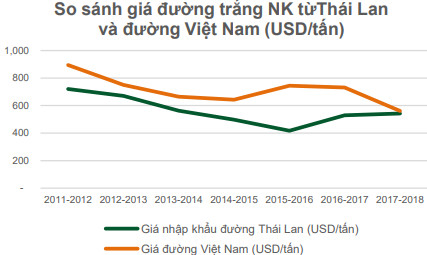 Doanh nghiệp mía đường 2017-2018: Một năm kinh doanh buồn! - Ảnh 3.