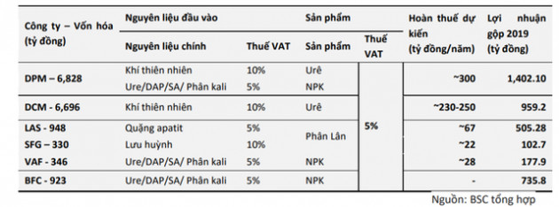 Doanh nghiệp nào sẽ hưởng lợi khi phân bón được chịu thuế 5%? - Ảnh 1.