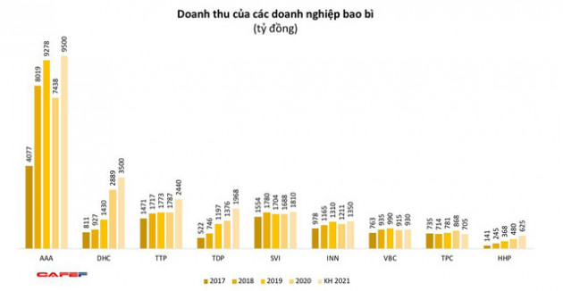 Doanh nghiệp ngành bao bì đang ăn nên làm ra - Ảnh 1.