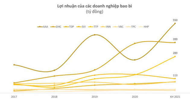 Doanh nghiệp ngành bao bì đang ăn nên làm ra - Ảnh 2.