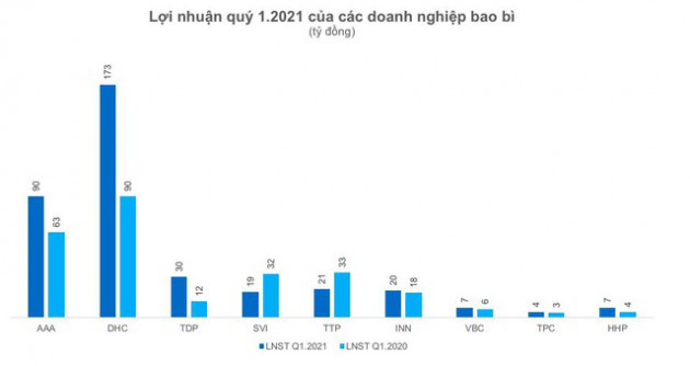 Doanh nghiệp ngành bao bì đang ăn nên làm ra - Ảnh 4.