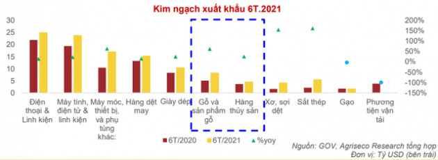 Doanh nghiệp ngành gỗ bứt phá ngoạn mục trong quý 2 bất chấp dịch Covid-19 - Ảnh 5.