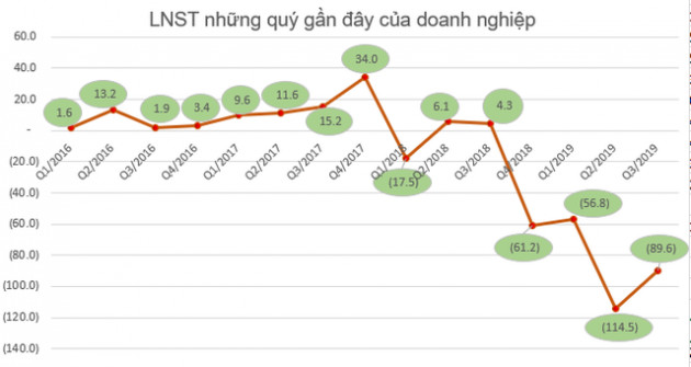 Doanh nghiệp ngành thép thua lỗ, kết quả kinh doanh giảm sút - Ảnh 1.