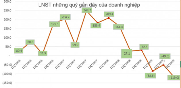 Doanh nghiệp ngành thép thua lỗ, kết quả kinh doanh giảm sút - Ảnh 2.