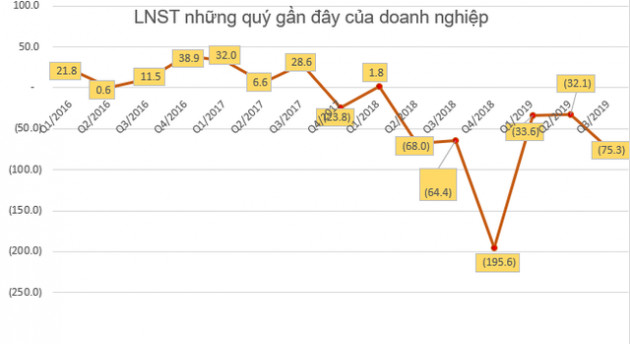 Doanh nghiệp ngành thép thua lỗ, kết quả kinh doanh giảm sút - Ảnh 3.