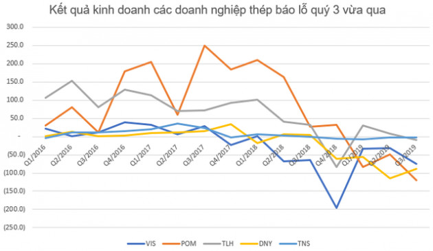 Doanh nghiệp ngành thép thua lỗ, kết quả kinh doanh giảm sút - Ảnh 4.