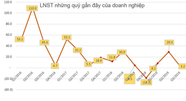 Doanh nghiệp ngành thép thua lỗ, kết quả kinh doanh giảm sút - Ảnh 5.