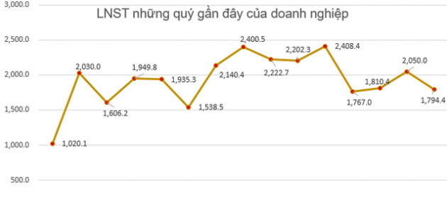 Doanh nghiệp ngành thép thua lỗ, kết quả kinh doanh giảm sút - Ảnh 6.