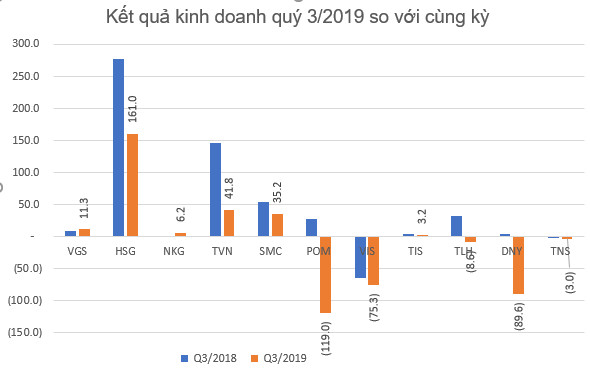 Doanh nghiệp ngành thép thua lỗ, kết quả kinh doanh giảm sút - Ảnh 8.