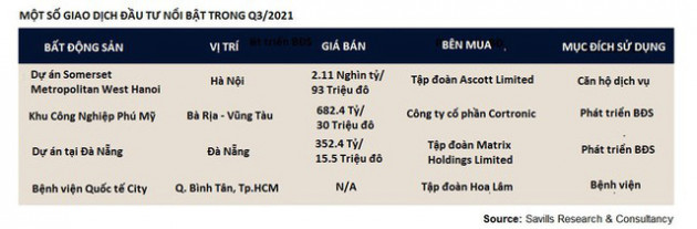 Doanh nghiệp ngoại đua nhau rót vốn vào bất động sản Việt Nam trong dịch - Ảnh 2.