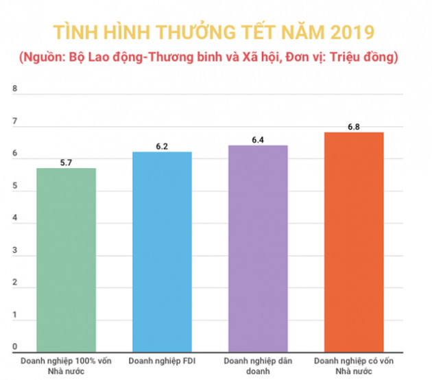 Doanh nghiệp Nhà nước góp vốn có mức thưởng Tết bình quân cao nhất - Ảnh 1.