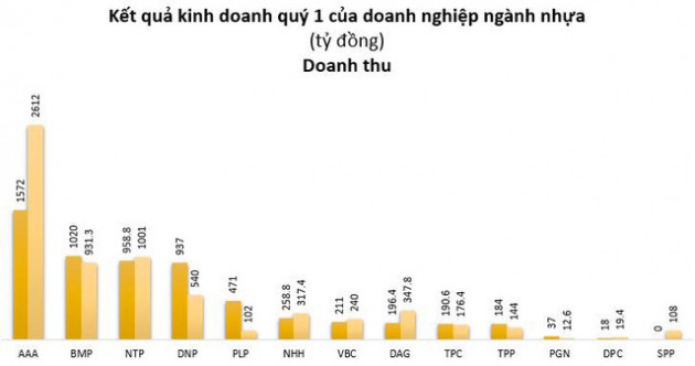 Doanh nghiệp nhựa lãi tăng trưởng trong quý 1 - Ảnh 1.