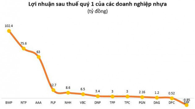 Doanh nghiệp nhựa lãi tăng trưởng trong quý 1 - Ảnh 2.