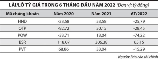 Doanh nghiệp niêm yết nặng nỗi lo tỷ giá