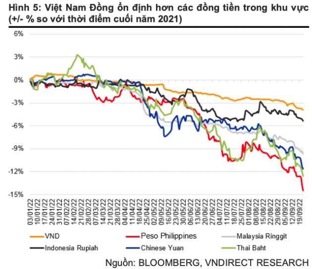 Doanh nghiệp niêm yết trên sàn chứng khoán có nóng hầm hập khi đồng USD liên tục tăng giá? - Ảnh 2.