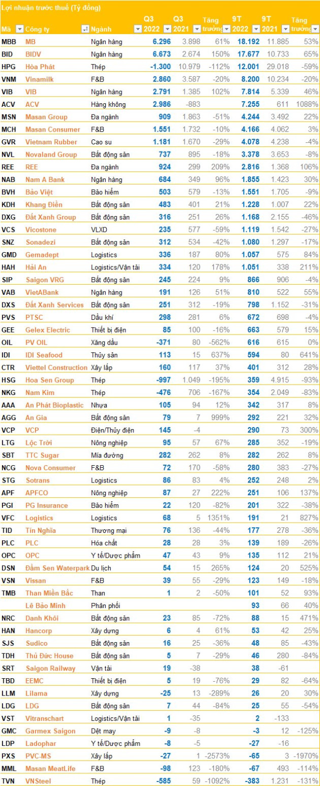 Doanh nghiệp ồ ạt công bố BCTC chiều 28/10, nhiều doanh nghiệp lớn báo lỗ - Ảnh 1.