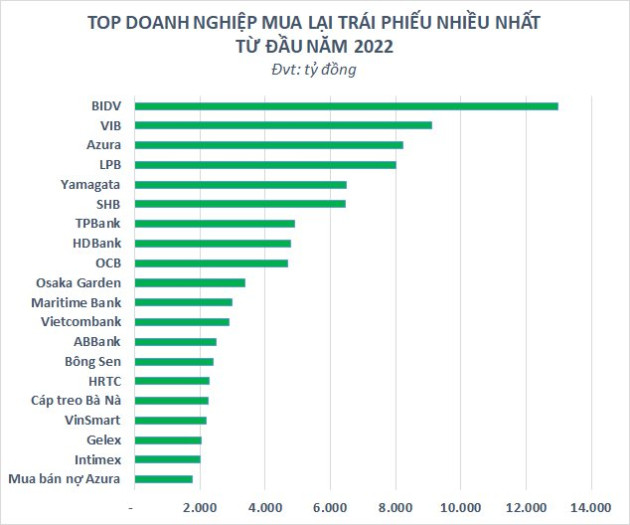 Doanh nghiệp “ồ ạt” mua lại trái phiếu trước hạn, điều gì đang xảy ra? - Ảnh 1.