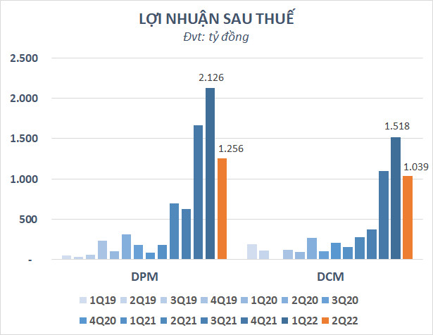 Doanh nghiệp phân bón bước qua đỉnh lợi nhuận? - Ảnh 1.