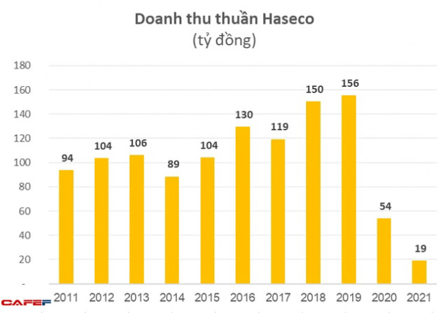 Doanh nghiệp quản lý Công viên nước Hồ Tây lỗ trầm trọng nhất trong lịch sử, doanh thu rớt thảm 90% chỉ trong 2 năm - Ảnh 1.