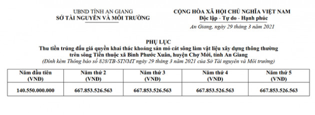 Doanh nghiệp sẵn sàng trả hơn 2.800 tỷ đồng cho mỏ cát tại An Giang thực ra là công ty giặt là, vốn vỏn vẹn 27 tỷ đồng