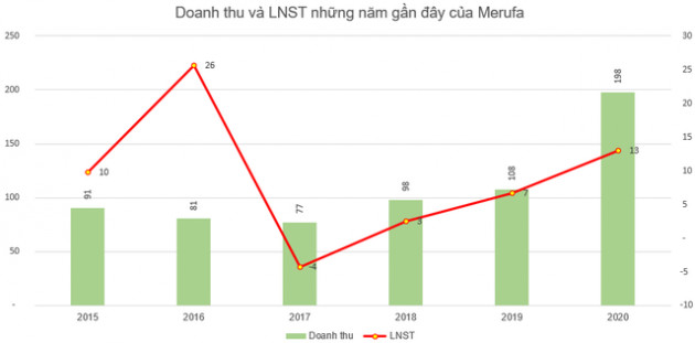 Doanh nghiệp sản xuất bao cao su duy nhất trên sàn bất ngờ báo lãi năm 2020 gấp đôi cùng kỳ - Ảnh 1.