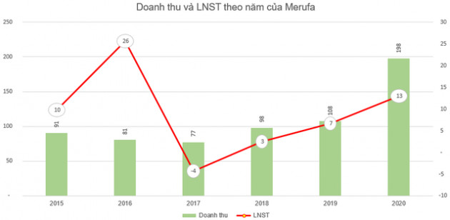 Doanh nghiệp sản xuất bao cao su duy nhất trên sàn sắp chia cổ tức, cổ phiếu thưởng tổng tỷ lệ 85% - Ảnh 1.