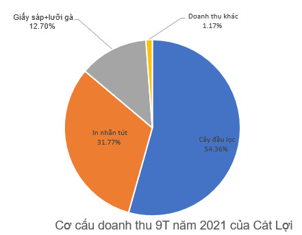 Doanh nghiệp sản xuất đầu lọc thuốc lá mang về gần trăm tỷ lợi nhuận sau thuế trong 9 tháng đầu năm - Ảnh 2.