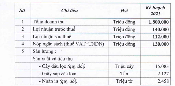 Doanh nghiệp sản xuất đầu lọc thuốc lá mang về gần trăm tỷ lợi nhuận sau thuế trong 9 tháng đầu năm - Ảnh 4.