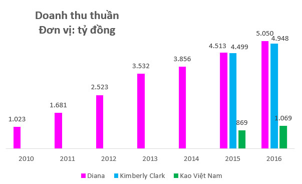 Doanh nghiệp sản xuất mỹ phẩm Biore, bỉm Merries lỗ nghìn tỷ sau 20 năm hoạt động tại Việt Nam - Ảnh 1.