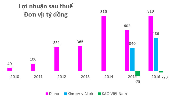 Doanh nghiệp sản xuất mỹ phẩm Biore, bỉm Merries lỗ nghìn tỷ sau 20 năm hoạt động tại Việt Nam - Ảnh 2.