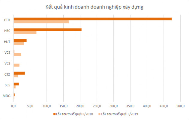 Doanh nghiệp sản xuất - xây dựng kinh doanh lao dốc - Ảnh 2.