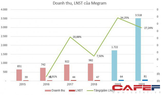 Doanh nghiệp sở hữu thương hiệu Elmich và Vang Đà Lạt chuẩn bị lên sàn - Ảnh 2.