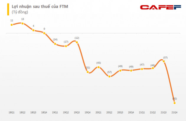 Doanh nghiệp sợi Fortex (FTM) lỗ kỷ lục gần 92 tỷ đồng trong quý 4, đánh dấu quý thứ 12 liên tiếp chìm trong thua lỗ - Ảnh 2.