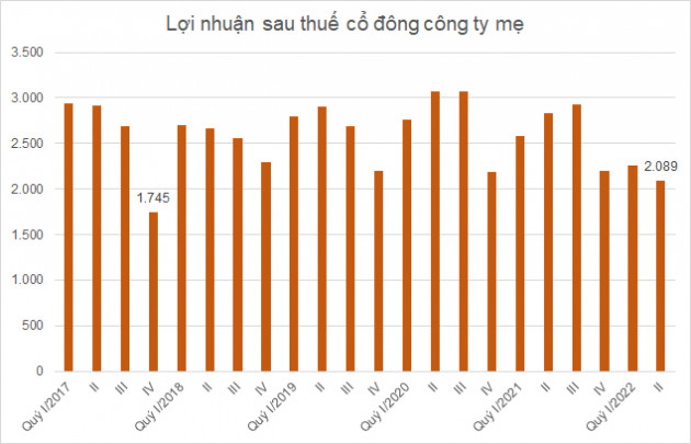 Doanh nghiệp sữa kỳ vọng biên lợi nhuận phục hồi nửa cuối năm khi giá nguyên liệu giảm - Ảnh 1.