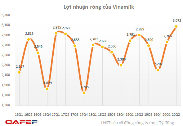 Doanh nghiệp sữa tăng trưởng bất chấp Covid-19: Lợi nhuận Vinamilk lập đỉnh mới, IDP chuyển từ lỗ sang lãi lớn - Ảnh 1.