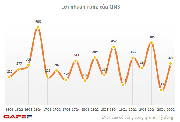 Doanh nghiệp sữa tăng trưởng bất chấp Covid-19: Lợi nhuận Vinamilk lập đỉnh mới, IDP chuyển từ lỗ sang lãi lớn - Ảnh 3.