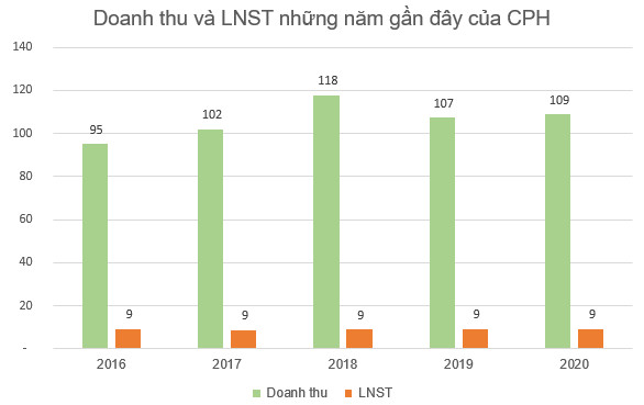 Doanh nghiệp tang lễ duy nhất trên sàn: Doanh thu đều đặn trăm tỷ với cổ tức 16%/năm, hệ số PE chưa đến 2 lần - Ảnh 2.