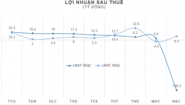 Doanh nghiệp than báo lãi cao thậm chí vượt kế hoạch ngay trong nửa đầu năm 2020 - Ảnh 2.