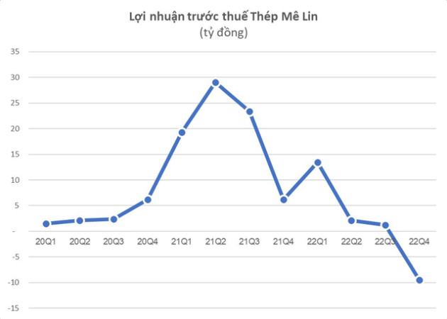 Doanh nghiệp thép đầu tiên báo lỗ quý 4, lợi nhuận cả năm 2022 chỉ bằng 1/10 năm trước, cổ phiếu rớt về dưới mệnh giá - Ảnh 2.