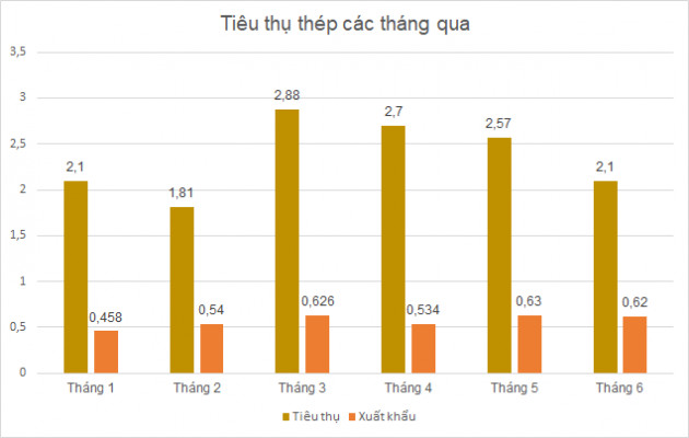 Doanh nghiệp thép quý II lãi kỷ lục, rủi ro sản lượng và giá cùng giảm trong quý III