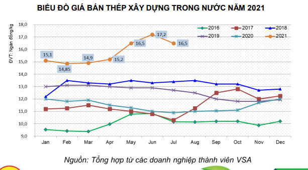 Doanh nghiệp thép quý II lãi kỷ lục, rủi ro sản lượng và giá cùng giảm trong quý III - Ảnh 2.