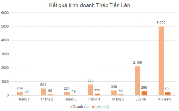 Doanh nghiệp thép quý II lãi kỷ lục, rủi ro sản lượng và giá cùng giảm trong quý III - Ảnh 3.