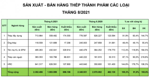 Doanh nghiệp thép tháng 8: Hòa Phát tăng bán HRC, Nam Kim và Hoa Sen được bù đắp bởi xuất khẩu