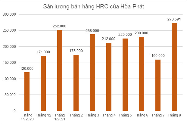 Doanh nghiệp thép tháng 8: Hòa Phát tăng bán HRC, Nam Kim và Hoa Sen được bù đắp bởi xuất khẩu - Ảnh 2.