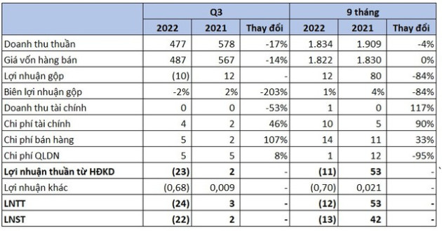 Doanh nghiệp thép thứ 2 công bố BCTC quý 3, ghi nhận quý lỗ kỷ lục kể từ khi lên sàn chứng khoán - Ảnh 1.