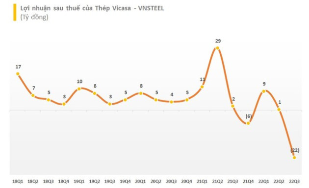 Doanh nghiệp thép thứ 2 công bố BCTC quý 3, ghi nhận quý lỗ kỷ lục kể từ khi lên sàn chứng khoán - Ảnh 2.