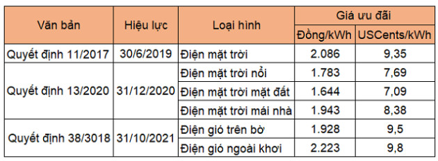 Doanh nghiệp thu nghìn tỷ từ bán dự án điện hưởng giá FIT cho đối tác ngoại