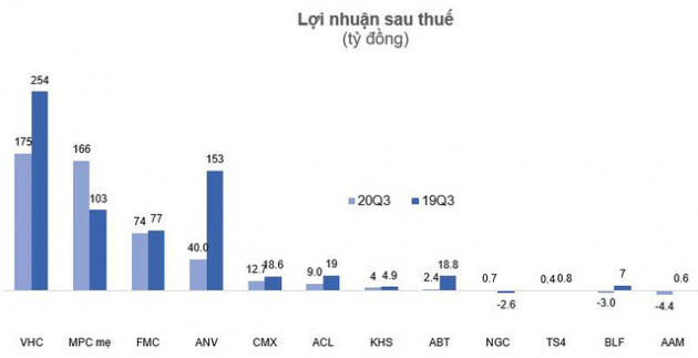 Doanh nghiệp thủy sản chật vật đi qua mùa dịch - Ảnh 2.